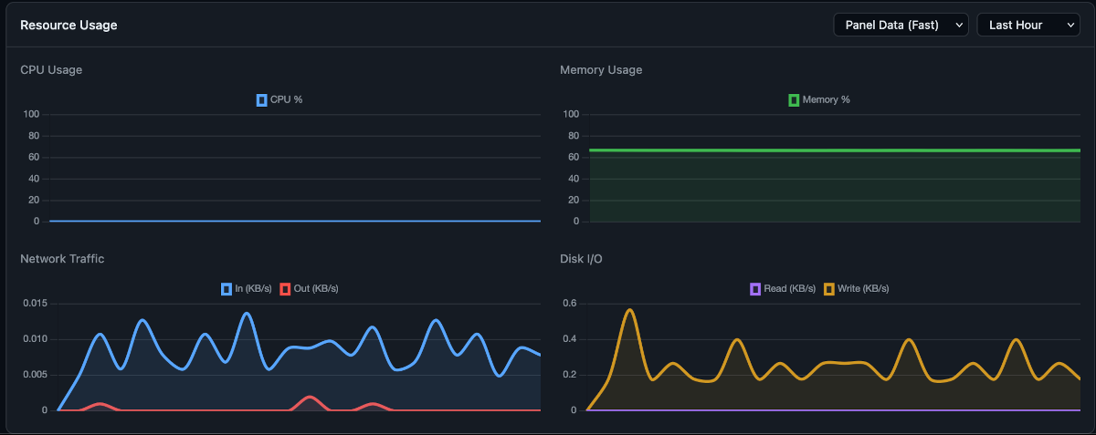 Resource Monitoring Graphs